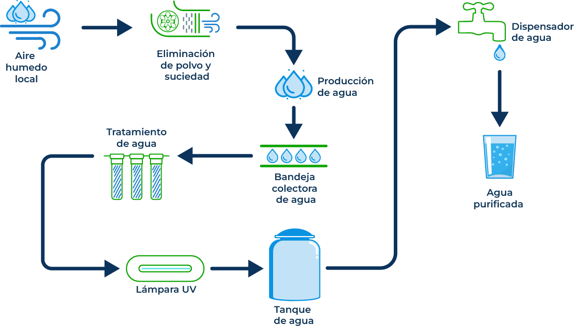VitalWater-Proceso