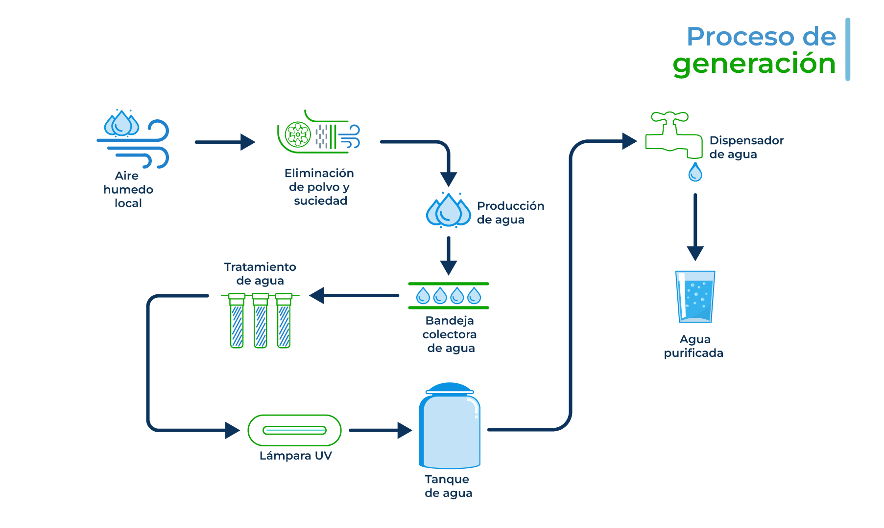 Purificador de agua VitalWater en casa